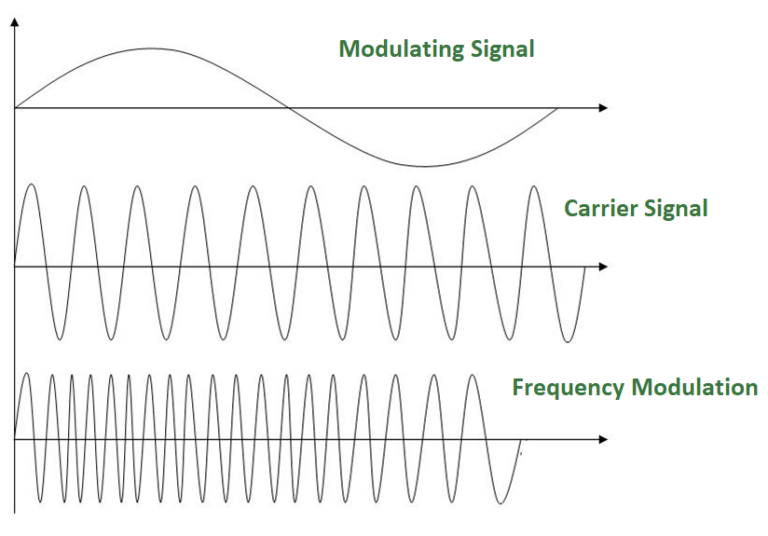 Direct Frequency Modulation (FM) with fast DDS and STM32F4 – Micromaker.de