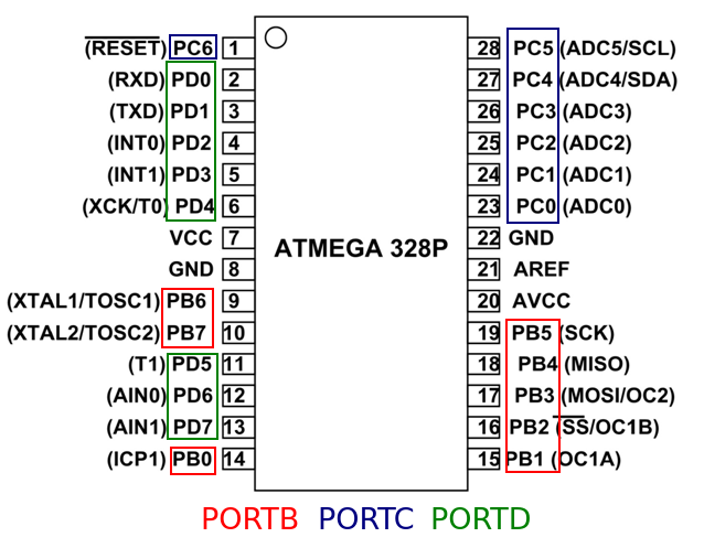 Ports in an ATmega328 microcontroller